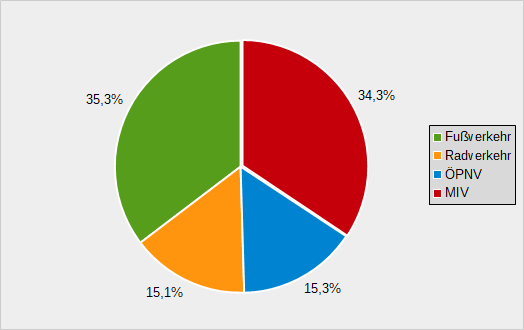 Tortendiagramm mit Modal Split Anteilen in Jena 2018, Fußverkehr 35,3%, Radverkehr 15,1%, ÖPNV 15,3%, MIV 34,3%