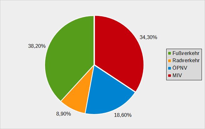 SrV 2013 Modal Split